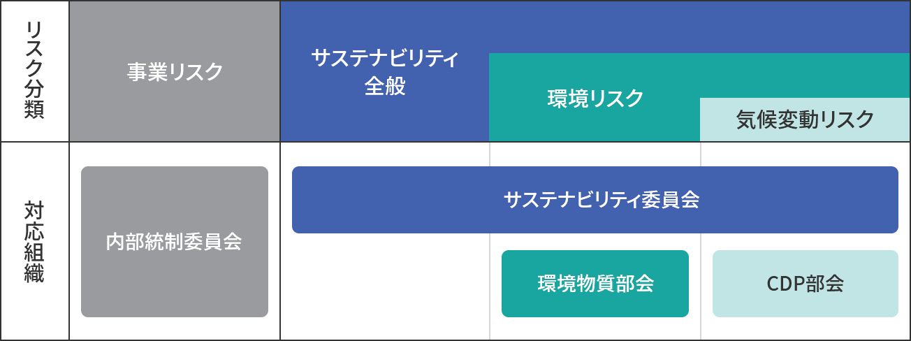 リスク管理体制図