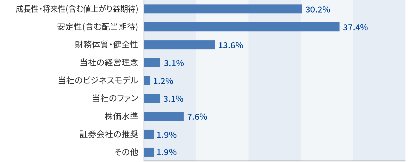 当社株式を購入・取得する際に重視したことについてのアンケート結果のグラフ