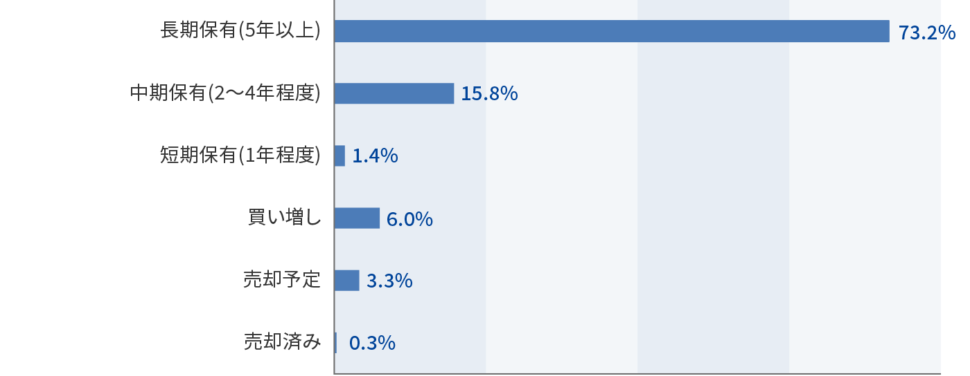 当社株式の今後の保有方針についてのアンケート結果のグラフ