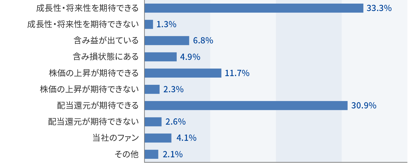 保有方針と考える理由についてのアンケート結果のグラフ