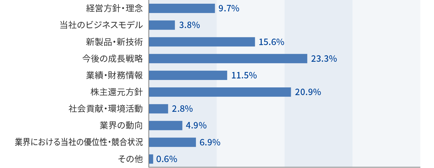 当社のもっと知りたい情報についてのアンケート結果のグラフ