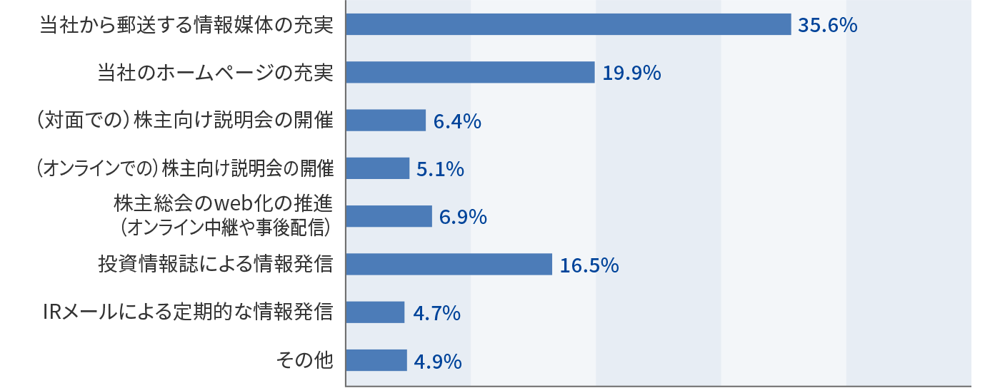 当社の今後のIRに期待することについてのアンケート結果のグラフ