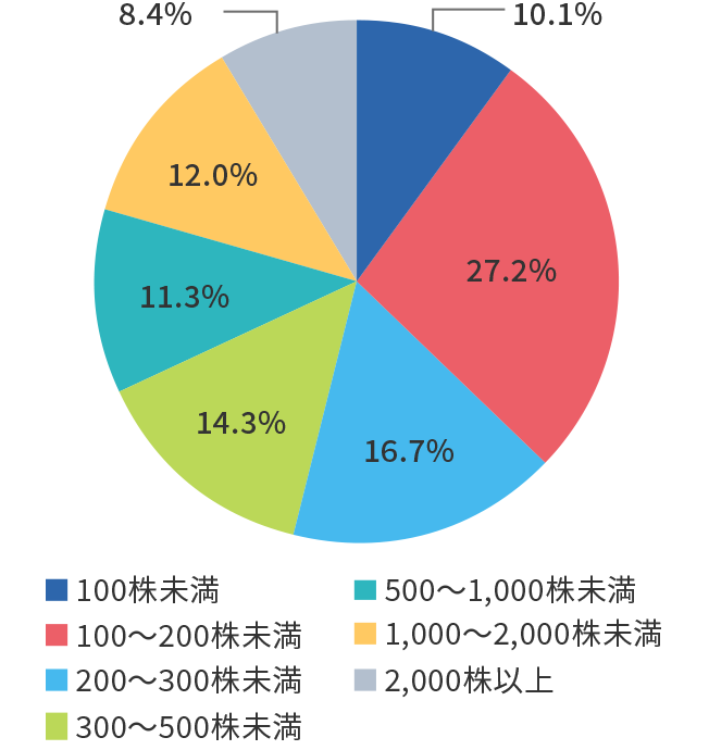保有株式数についてのアンケート結果のグラフ