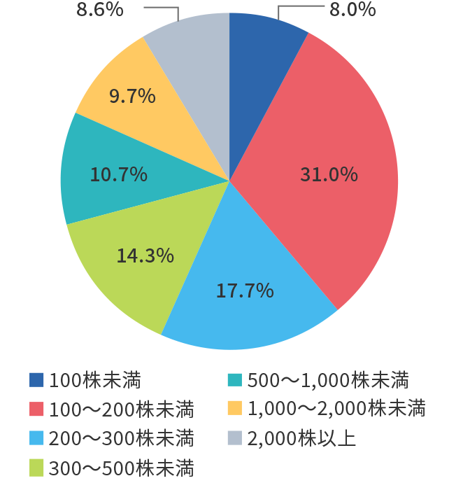 保有株式数についてのアンケート結果のグラフ