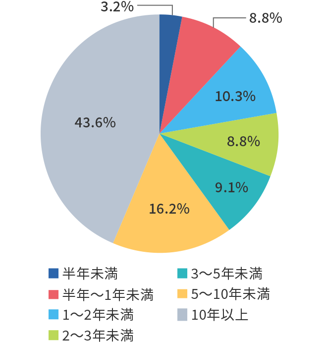 保有期間についてのアンケート結果のグラフ